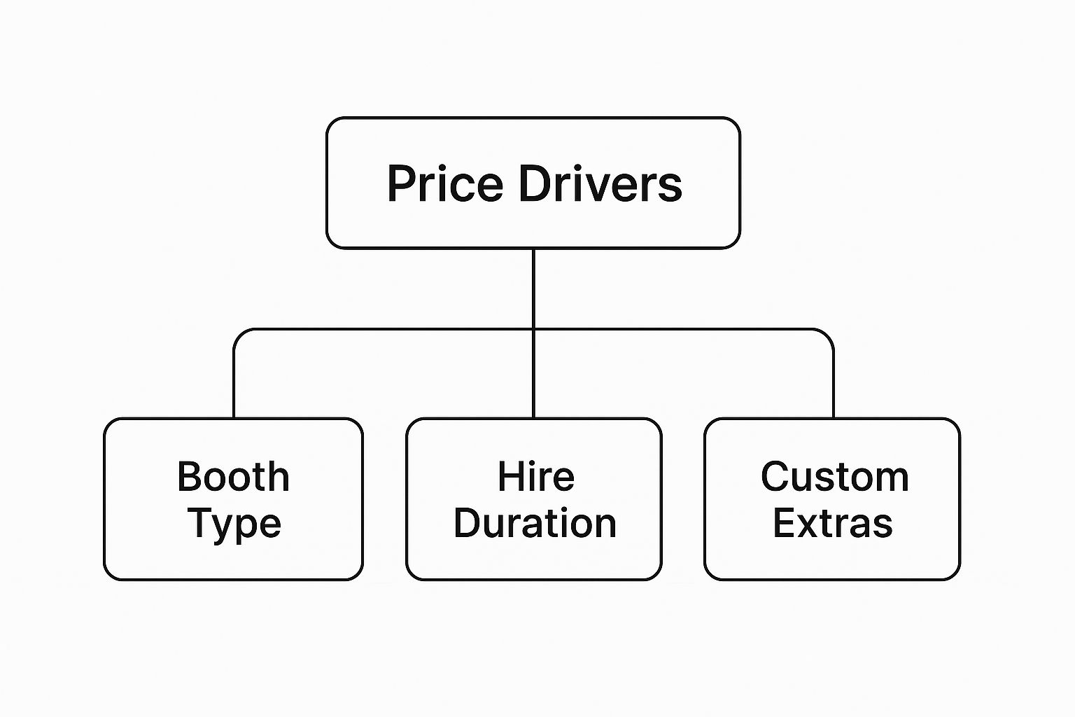 Infographic about cost of wedding photo booth