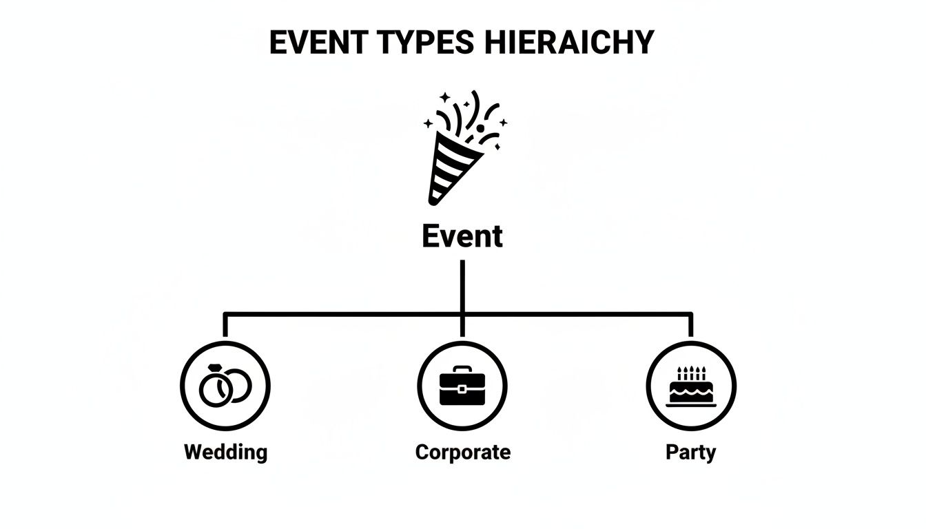 A hierarchical chart illustrating different event types: Event, Wedding, Corporate, and Party, each with an icon.
