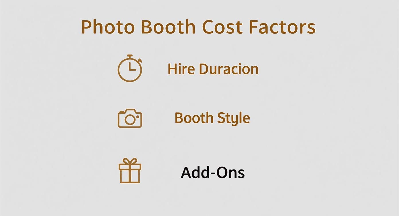 An infographic listing photo booth cost factors, including hire duration, booth style, and add-ons.