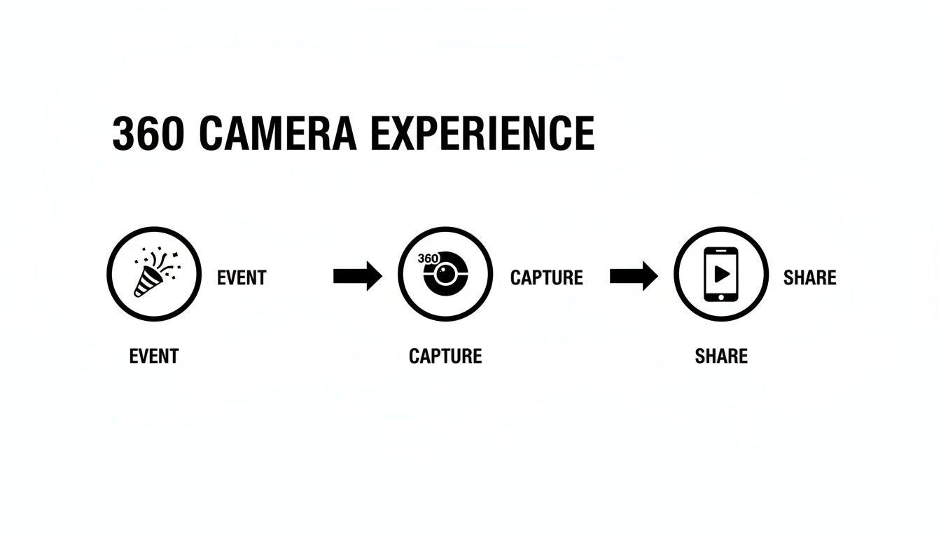 Infographic illustrating the 360 camera experience workflow: event, capture, and share process with icons.
