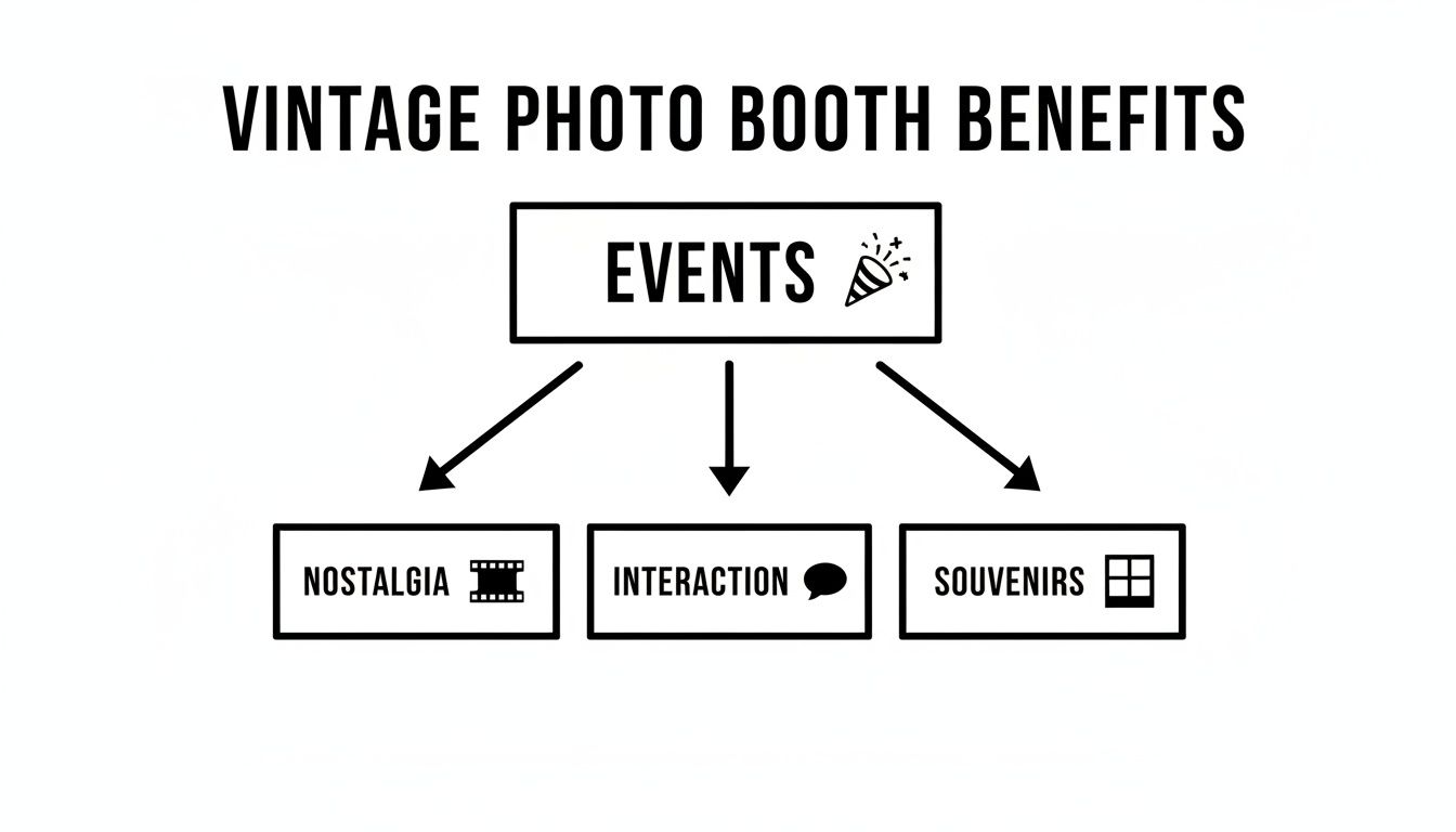A flowchart illustrating vintage photo booth benefits for events, including nostalgia, interaction, and souvenirs.