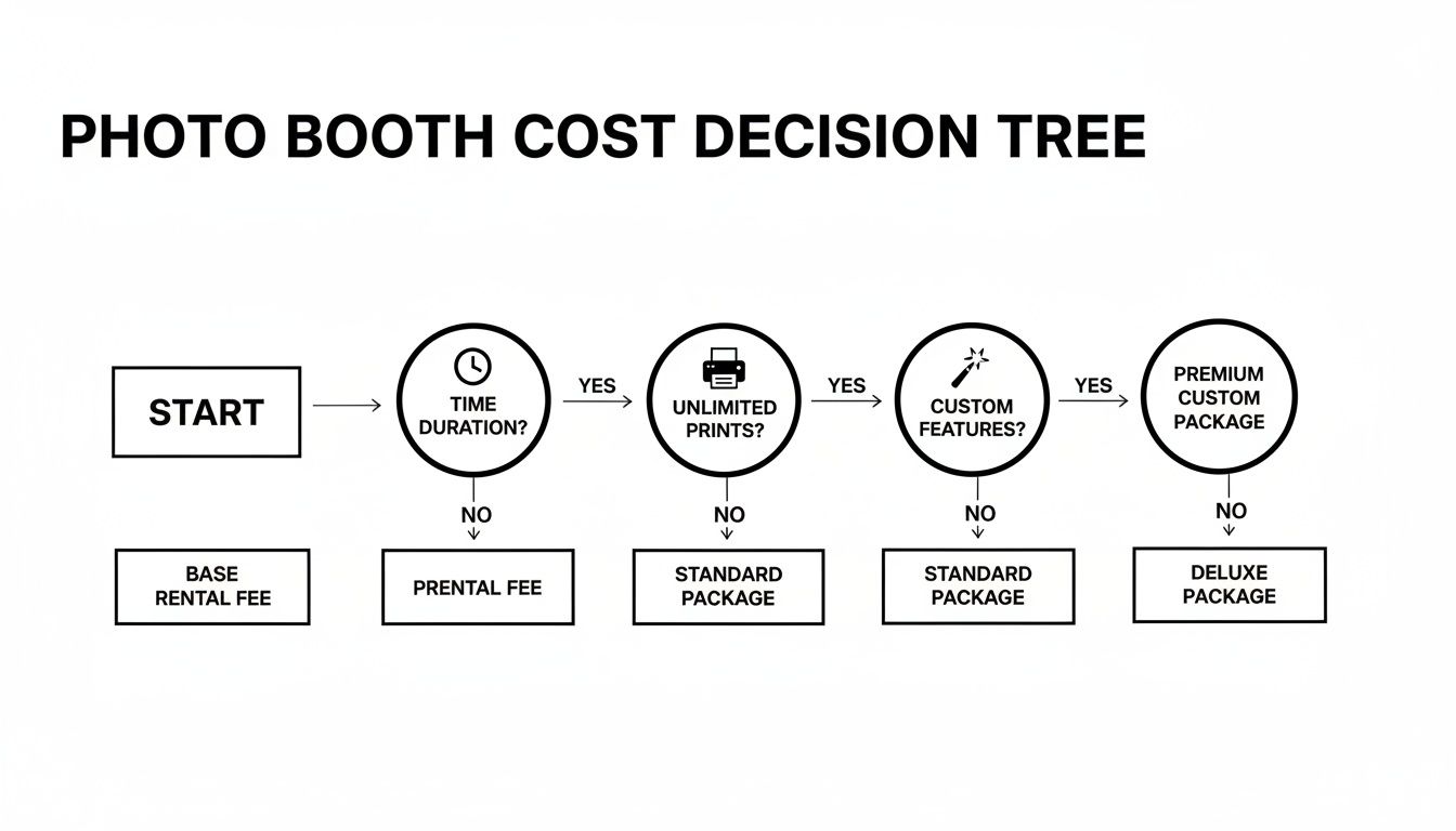 A photo booth cost decision tree illustrating pricing options based on duration, prints, and custom features.