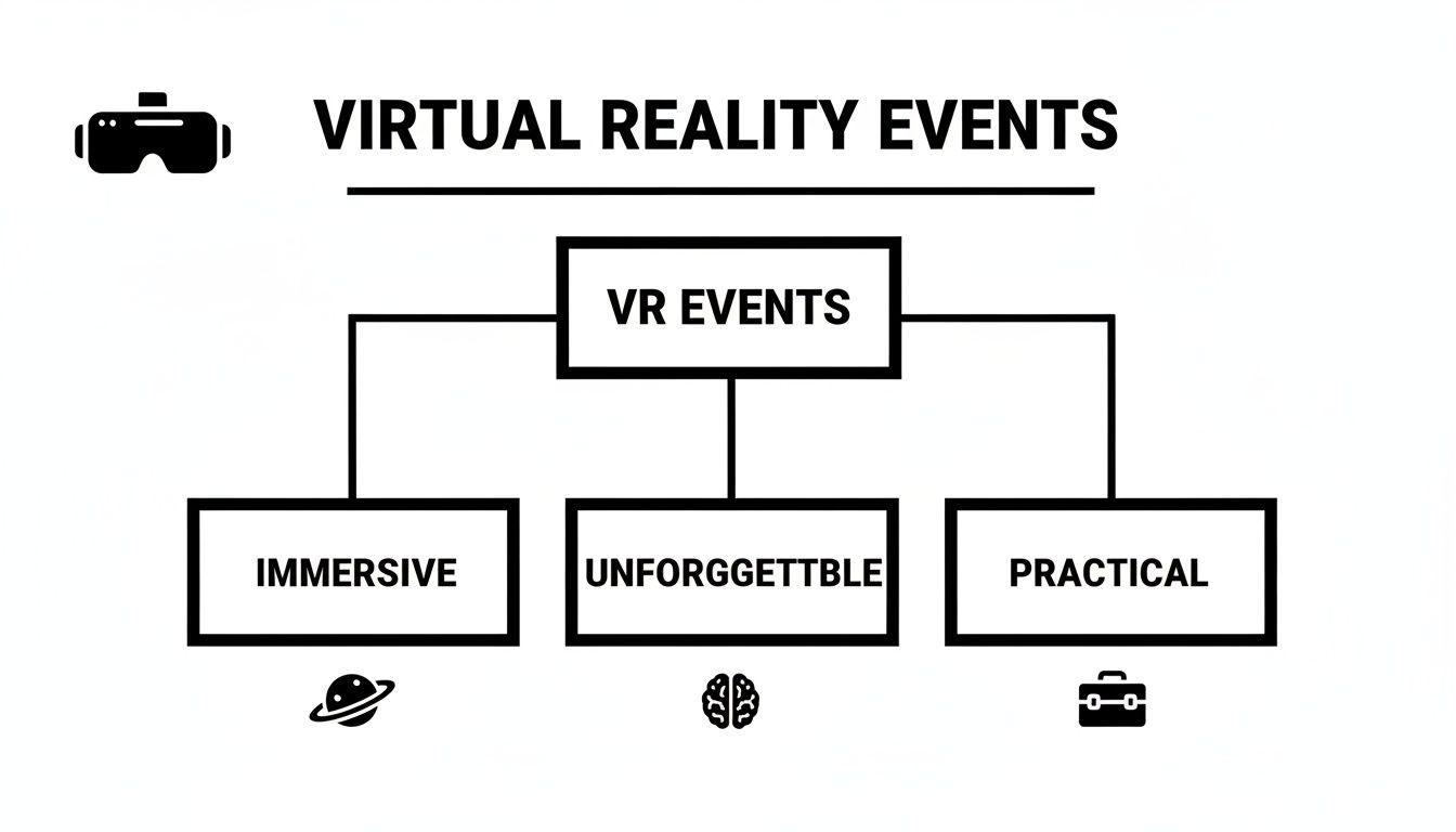 A diagram outlining virtual reality events categorized into immersive, unforgettable, and practical experiences with icons.
