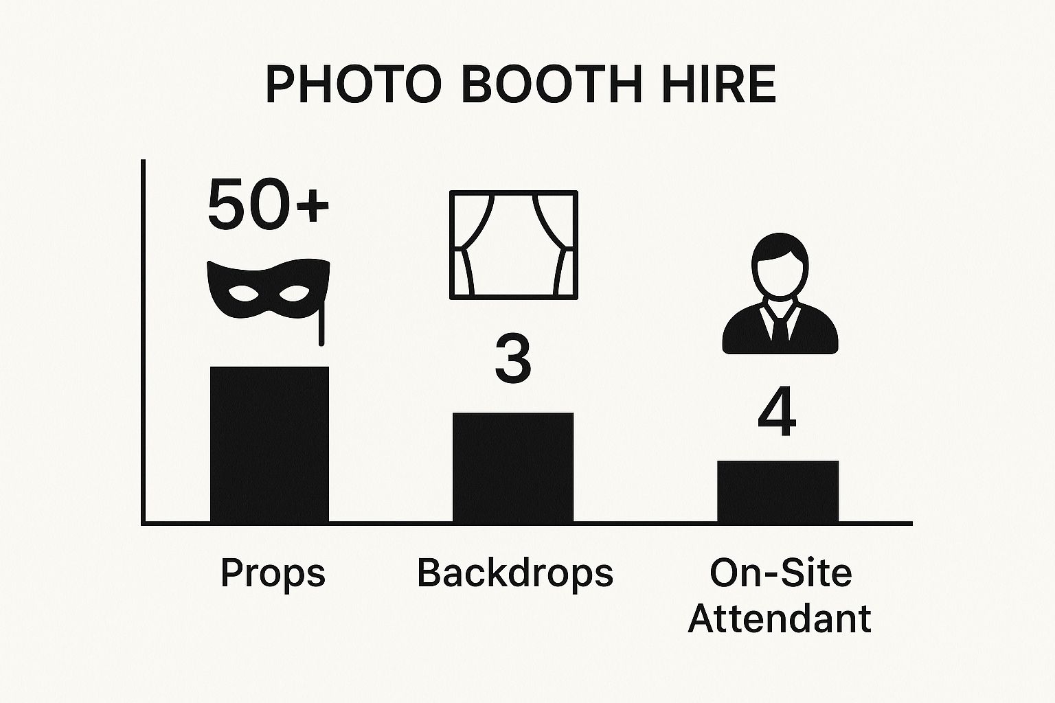 Infographic comparing standard photo booth hire package features: over 50 props, 3 backdrop styles, and 4 hours of on-site attendant service.