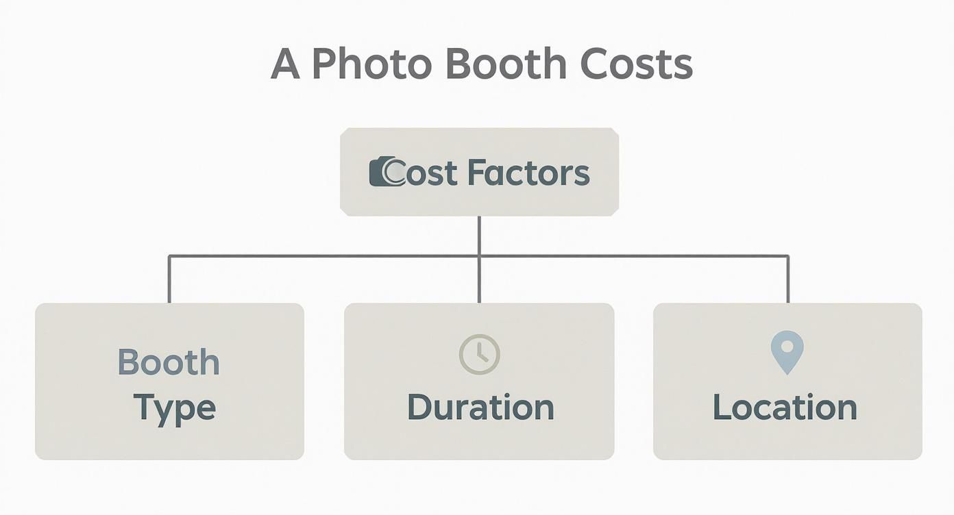 Infographic about cost of hiring a photo booth