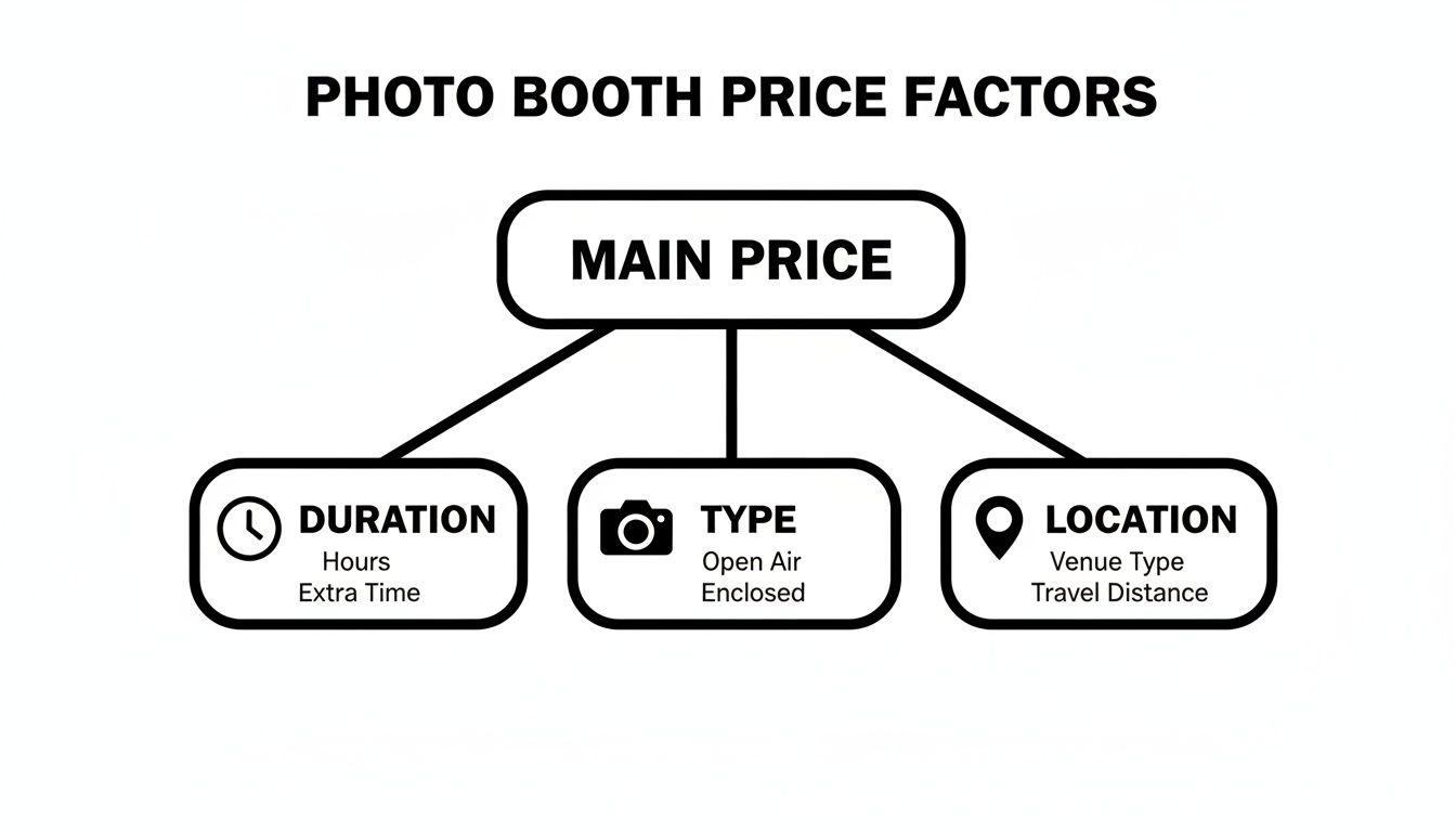 Diagram illustrating photo booth price factors, breaking down main price into duration, type, and location.