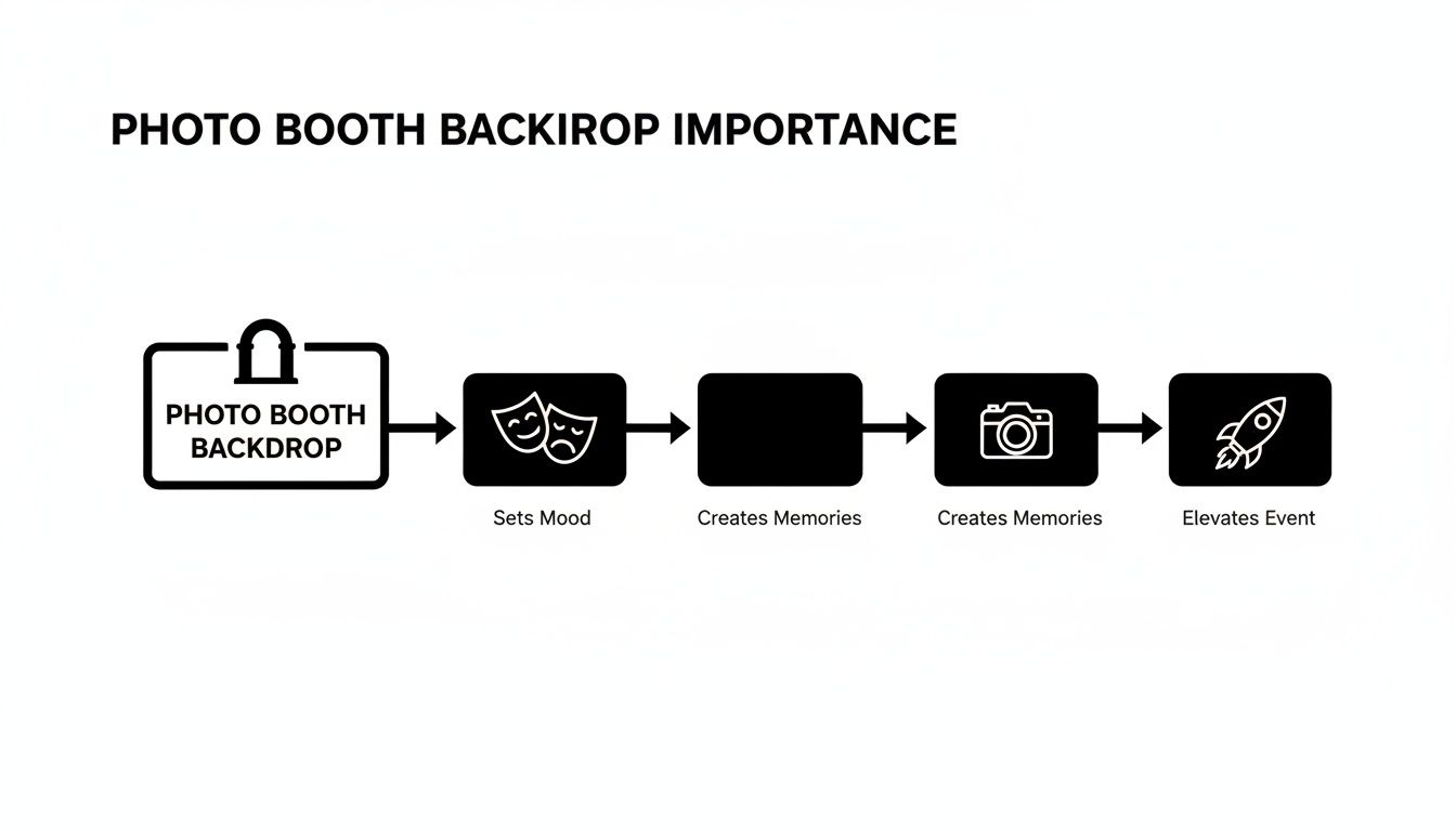A flowchart visually explaining the importance of a photo booth backdrop, from setting the mood to elevating an event.