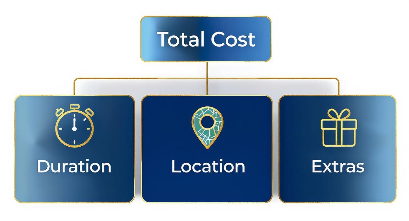 A diagram illustrating the total cost factors: duration, location, and extras, each with a relevant icon.