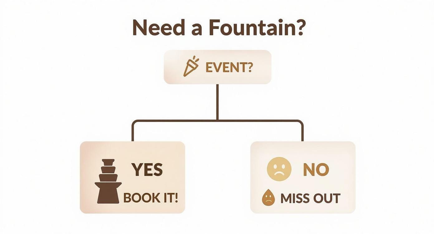 A flowchart asks 'Need a Fountain?'. It branches from 'EVENT?' to 'YES BOOK IT!' or 'NO MISS OUT'.