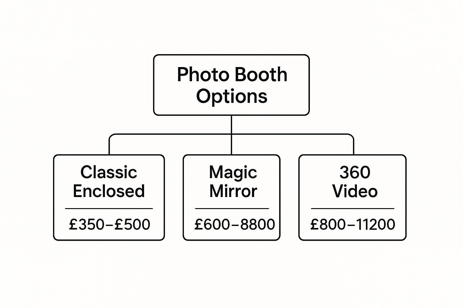 Infographic about cost of photo booth hire