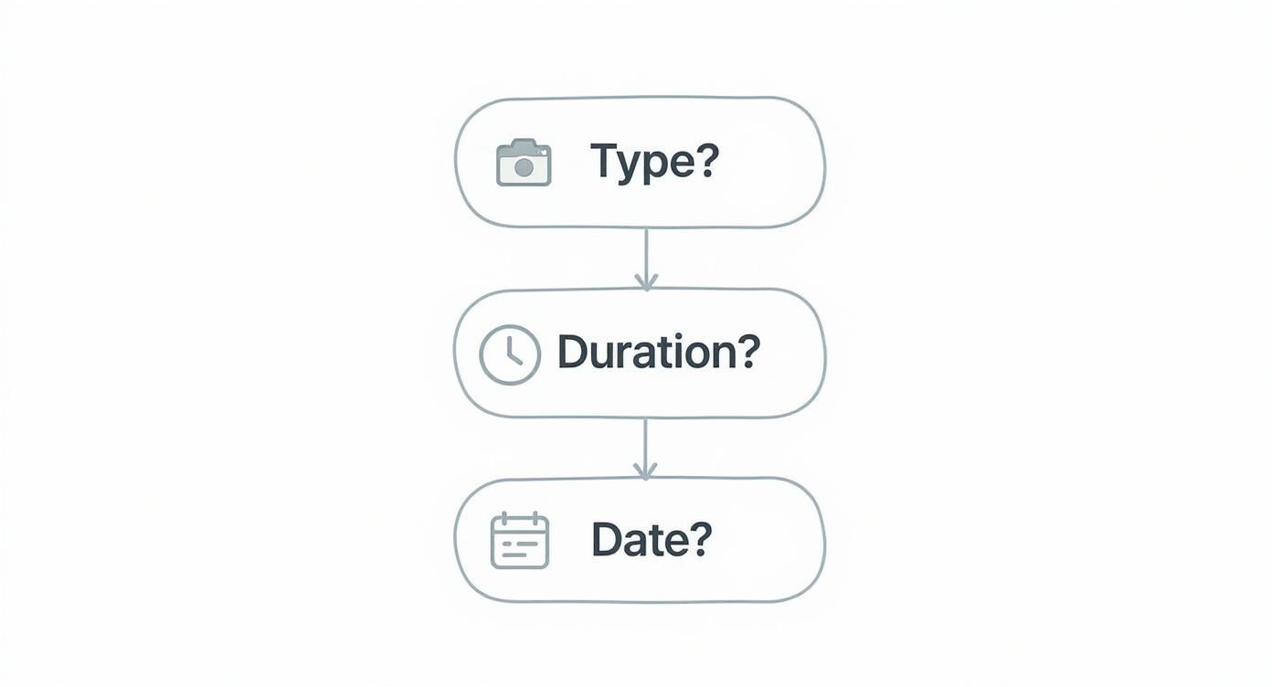 Infographic decision tree showing choices that affect photo booth cost, including type, duration, and date.