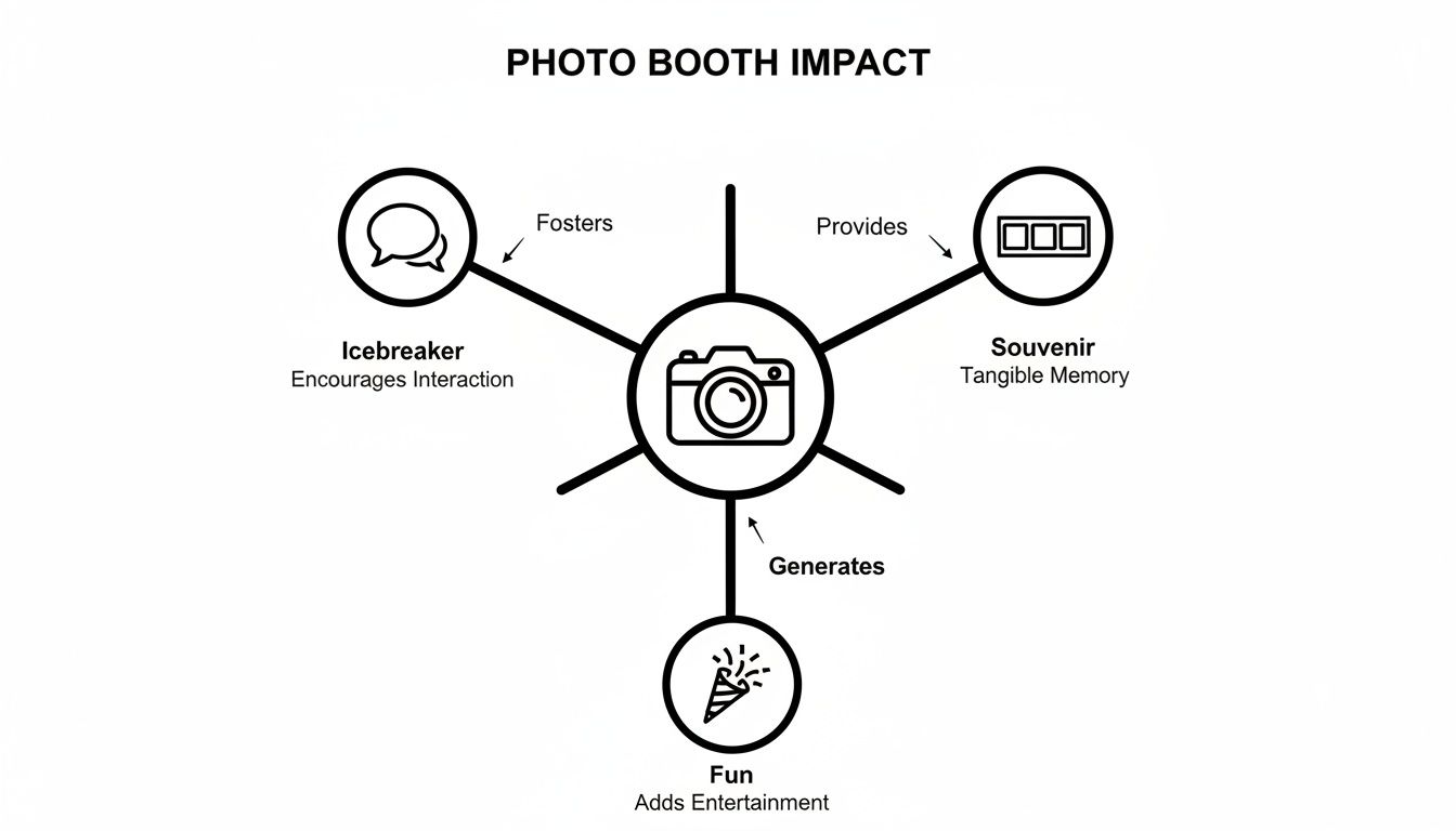 A diagram illustrating the positive impact of a photo booth, highlighting its role as an icebreaker, souvenir, and source of fun.