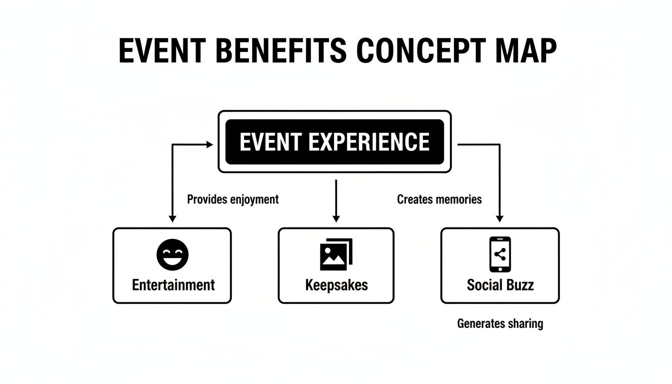Concept map detailing event benefits: entertainment, keepsakes, and social buzz, stemming from event experience.