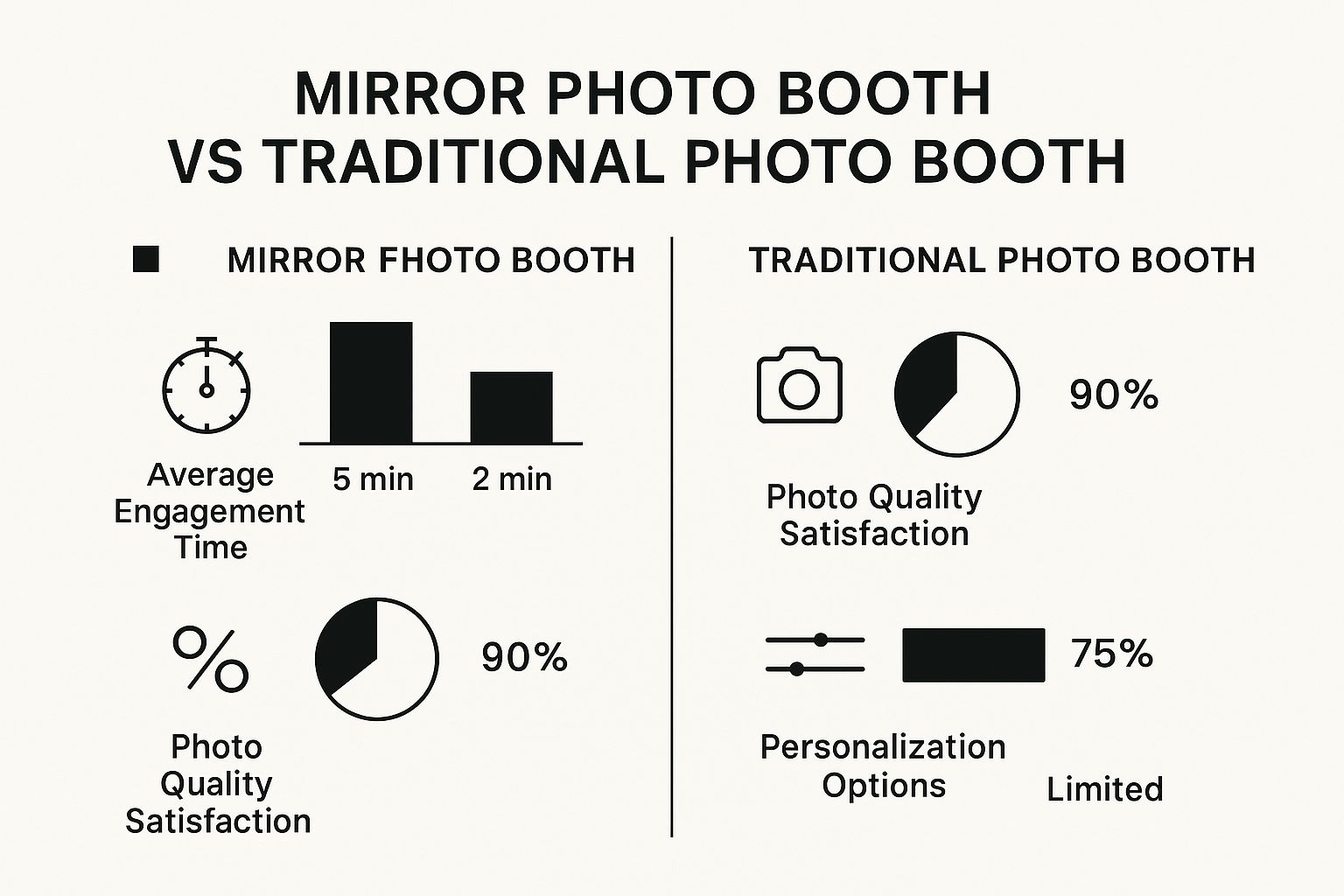 Infographic comparing a mirror photo booth to a traditional photo booth on engagement time, photo quality, and personalization options.