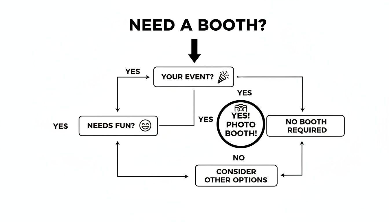 Flowchart illustrating if an event needs a photo booth based on event type and desire for fun.