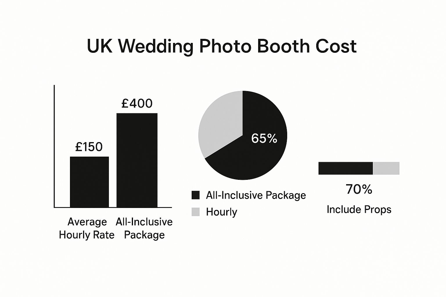 Infographic about photo booth rentals for weddings