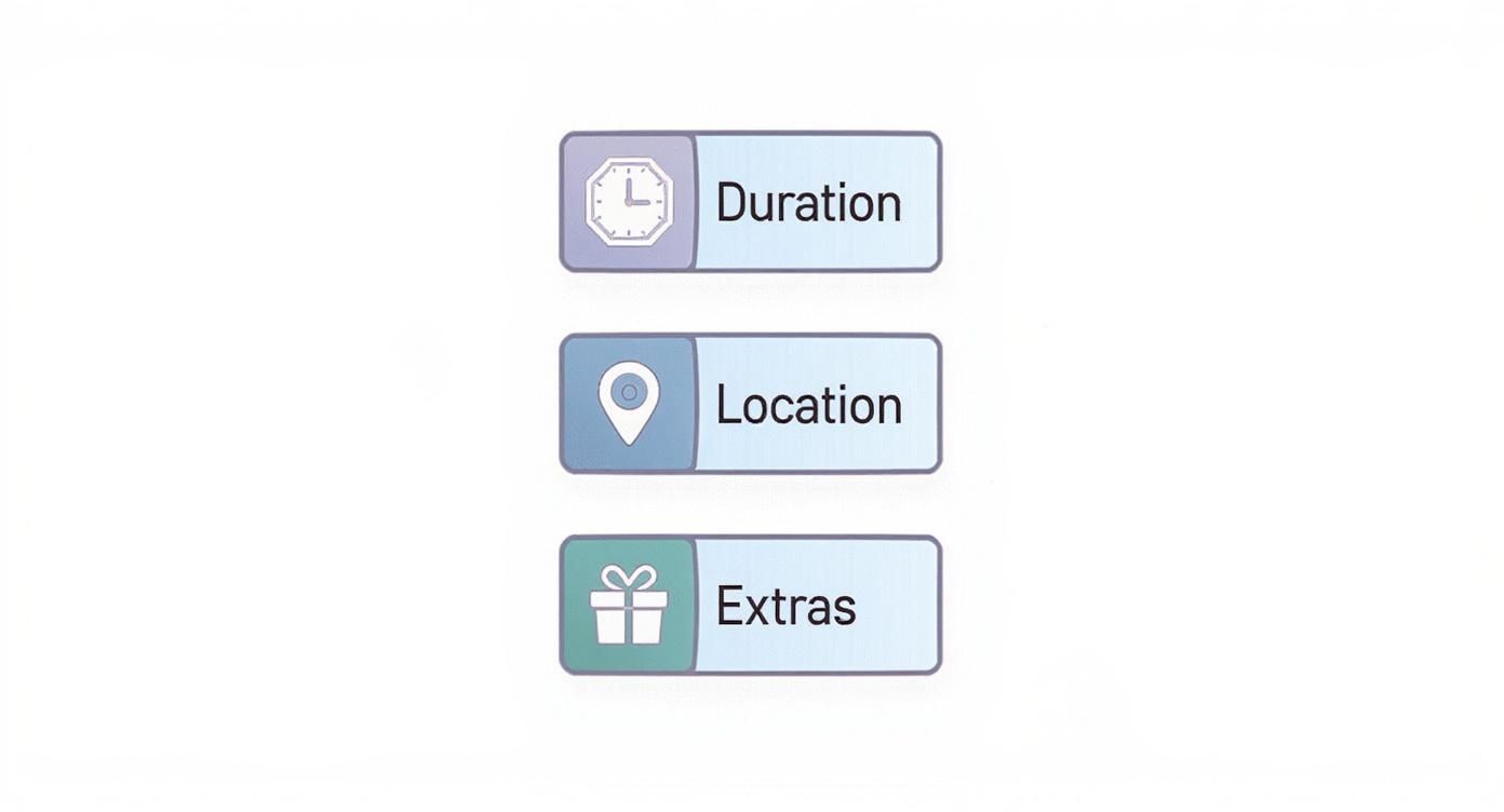 Infographic showing the key factors affecting photo booth cost Duration, Location, and Extras