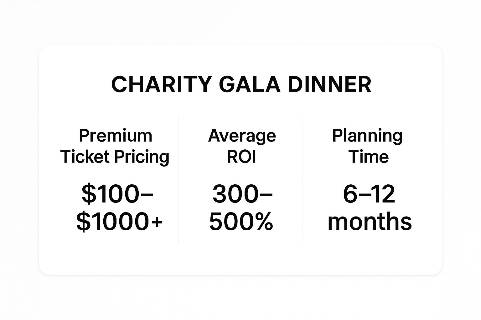 Infographic showing key data about Charity Gala Dinner