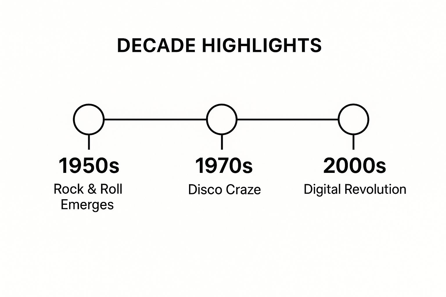 Infographic showing a timeline of cultural milestones: 1950s: Rock & Roll Emerges, 1970s: Disco Craze, and 2000s: Digital Revolution.