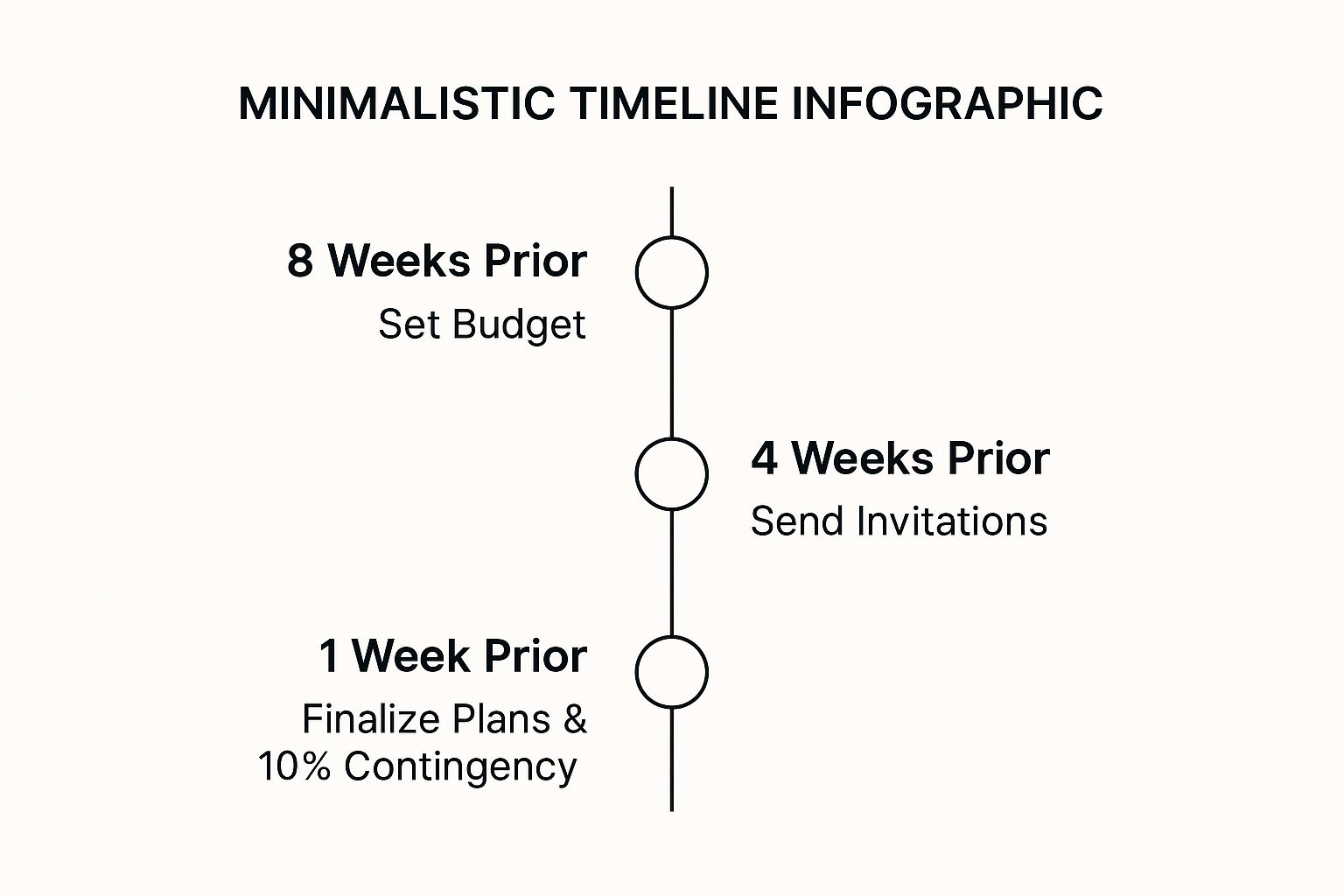 Infographic showing key data about Step 1: The Foundation - Nail Your Budget and Timeline Like a Pro