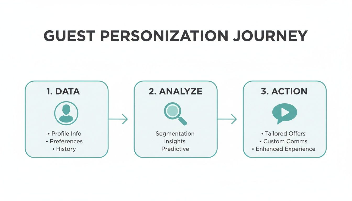 Flowchart showing the guest personalization journey through data collection, analysis, and action steps.