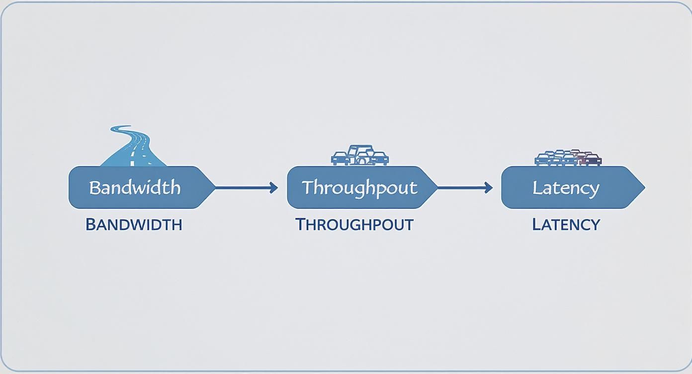 Network performance diagram showing bandwidth, throughput, and latency with road and traffic analogies