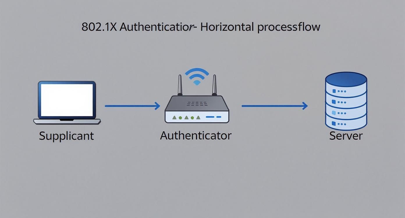 Infographic about 802.1 x authentication