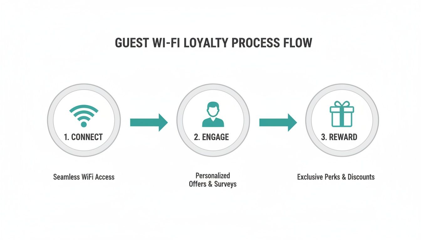 Guest Wi-Fi loyalty program process flow, illustrating connect, engage, and reward steps.