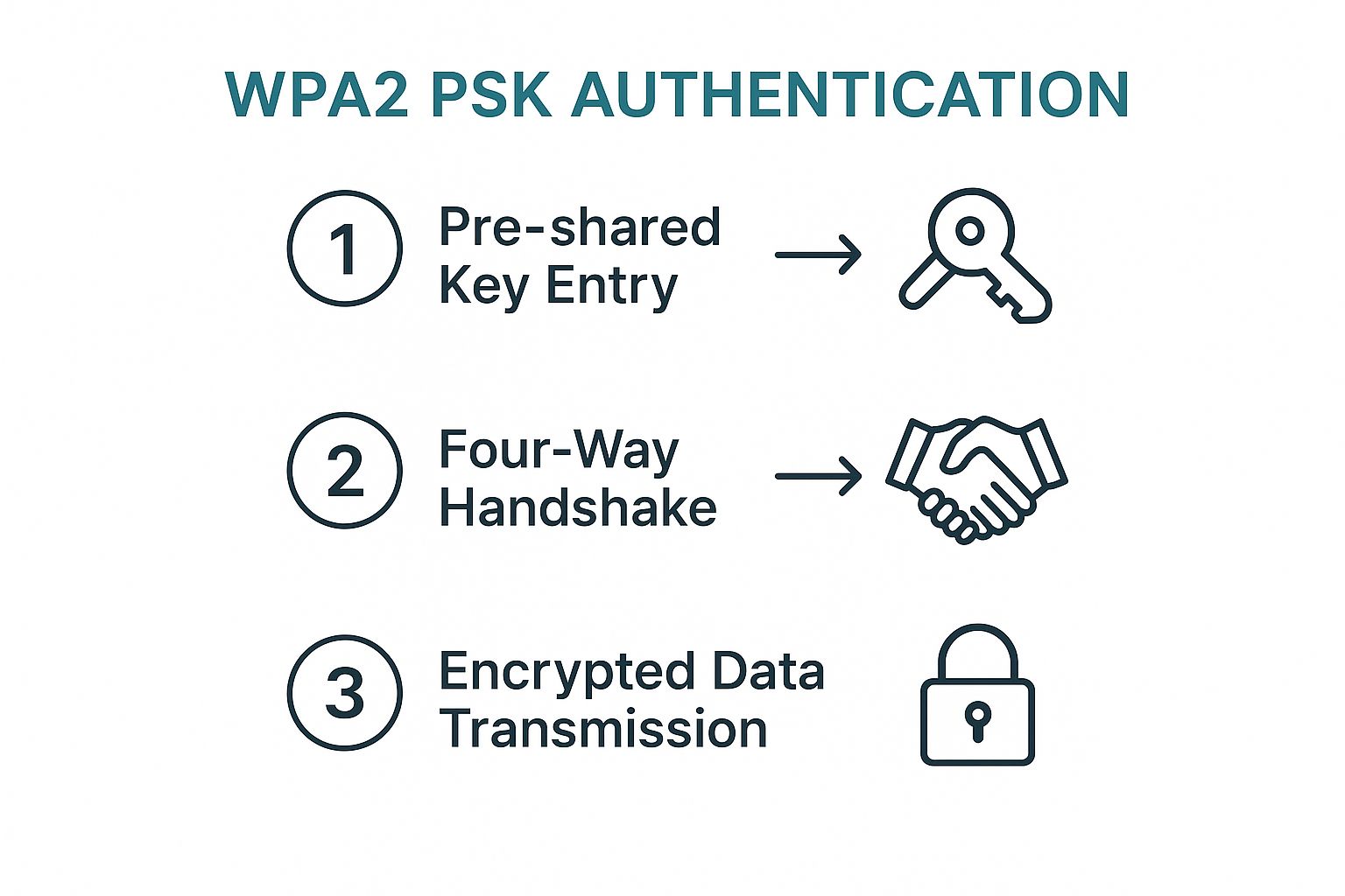 An infographic showing the three steps of WPA2 PSK authentication: key entry, four-way handshake, and encrypted data transmission.