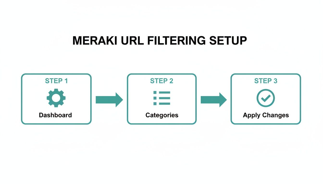 A three-step guide for Meraki URL filtering setup, including Dashboard, Categories, and Apply Changes.