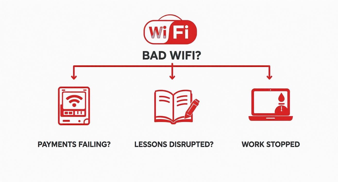 Infographic showing bad Wi-Fi causing failed payments, disrupted lessons, and stopped work.