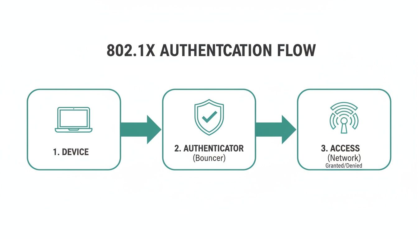 A diagram illustrating the three steps of 802.1X authentication: Device, Authenticator, and Access.