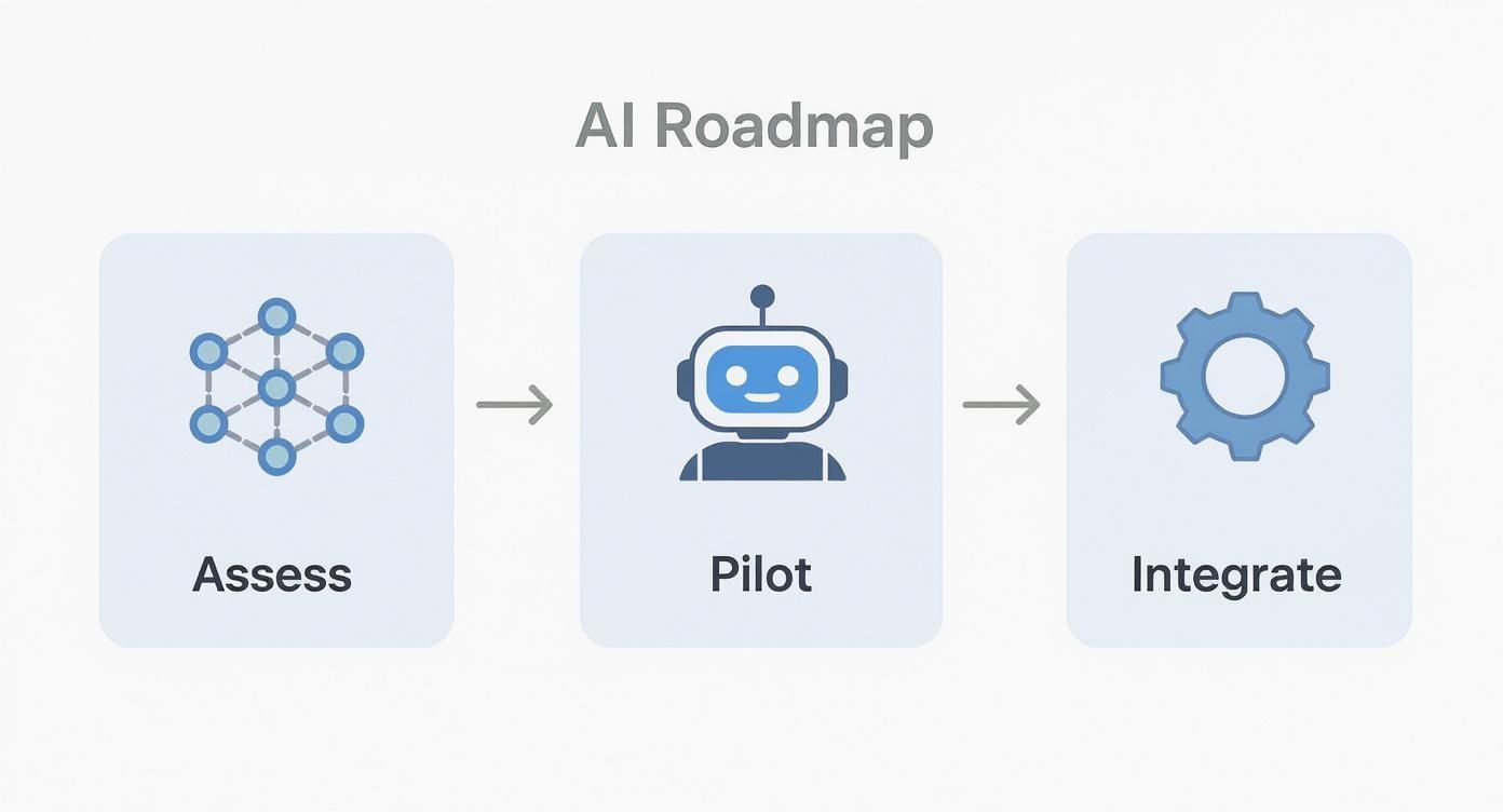 An AI roadmap illustrating three key steps: assess, pilot, and integrate, with corresponding icons.