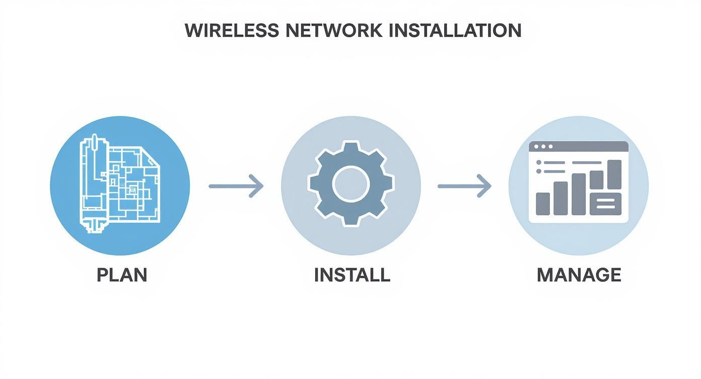 Infographic about installation of wireless network