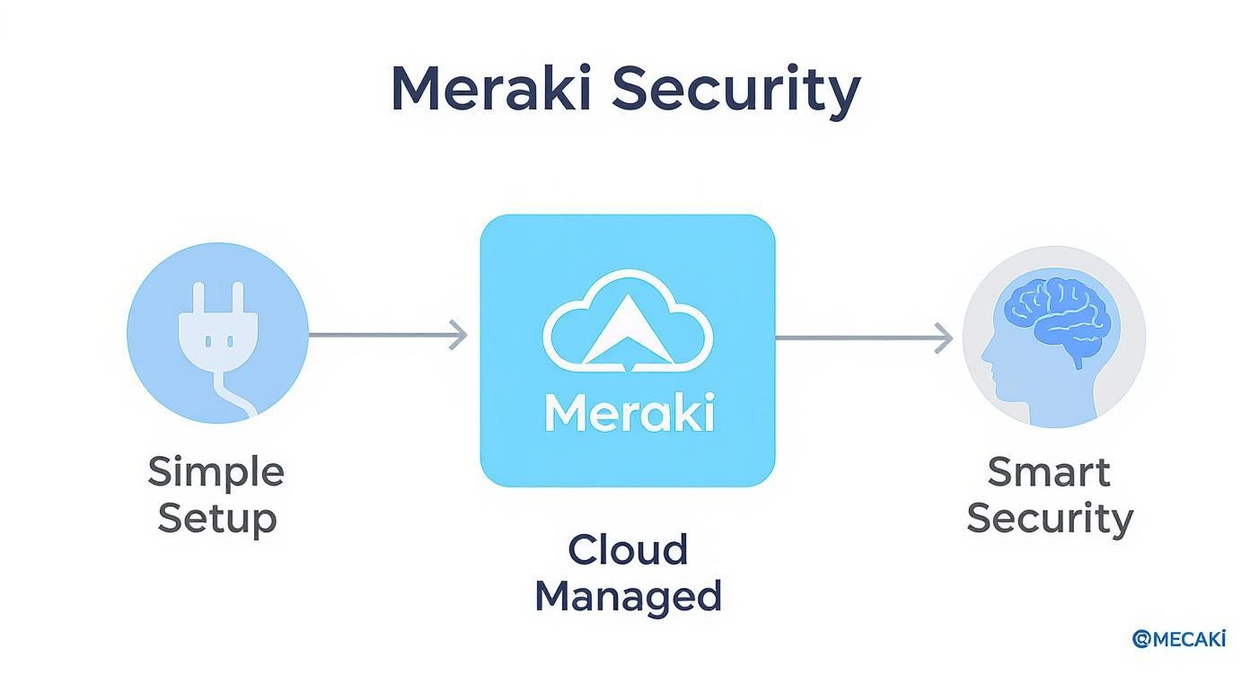 Infographic about meraki security camera