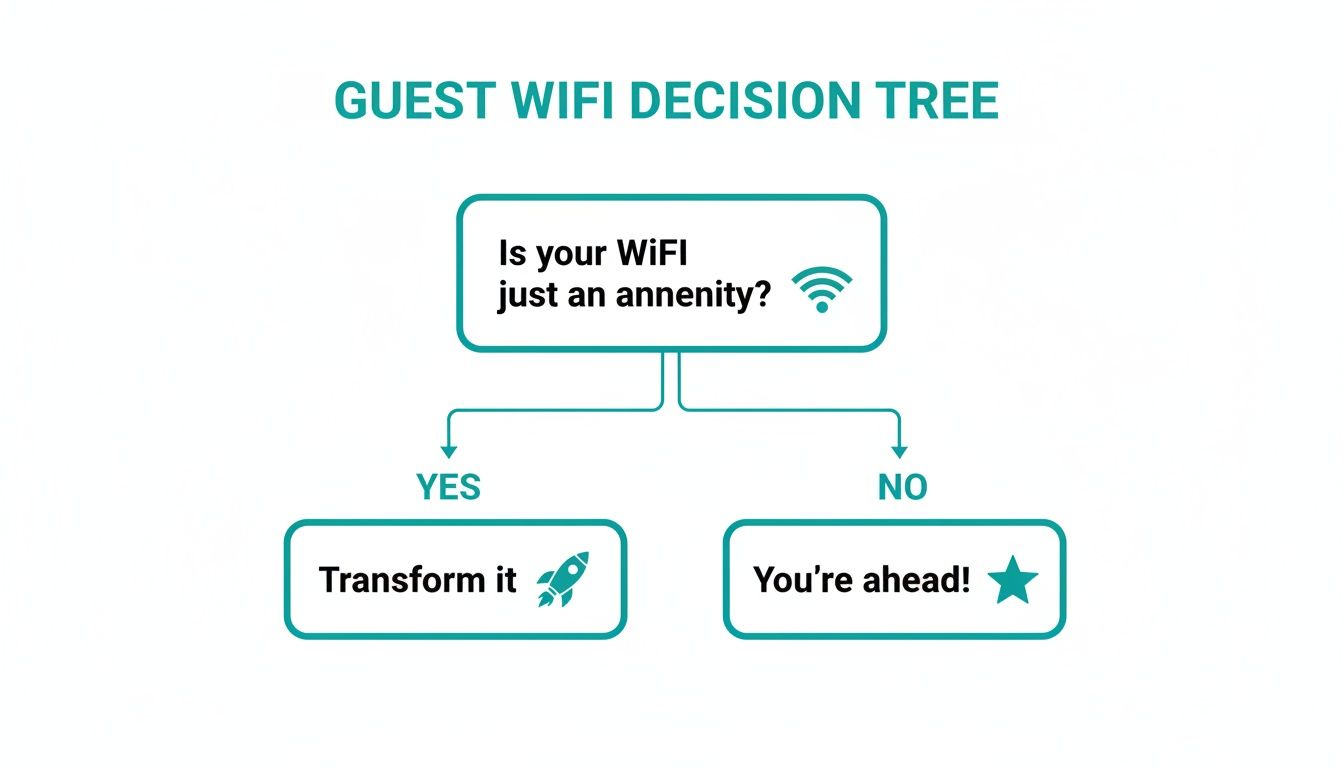 A decision tree flowchart titled 'Guest WiFi Decision Tree' asking if WiFi is an amenity.