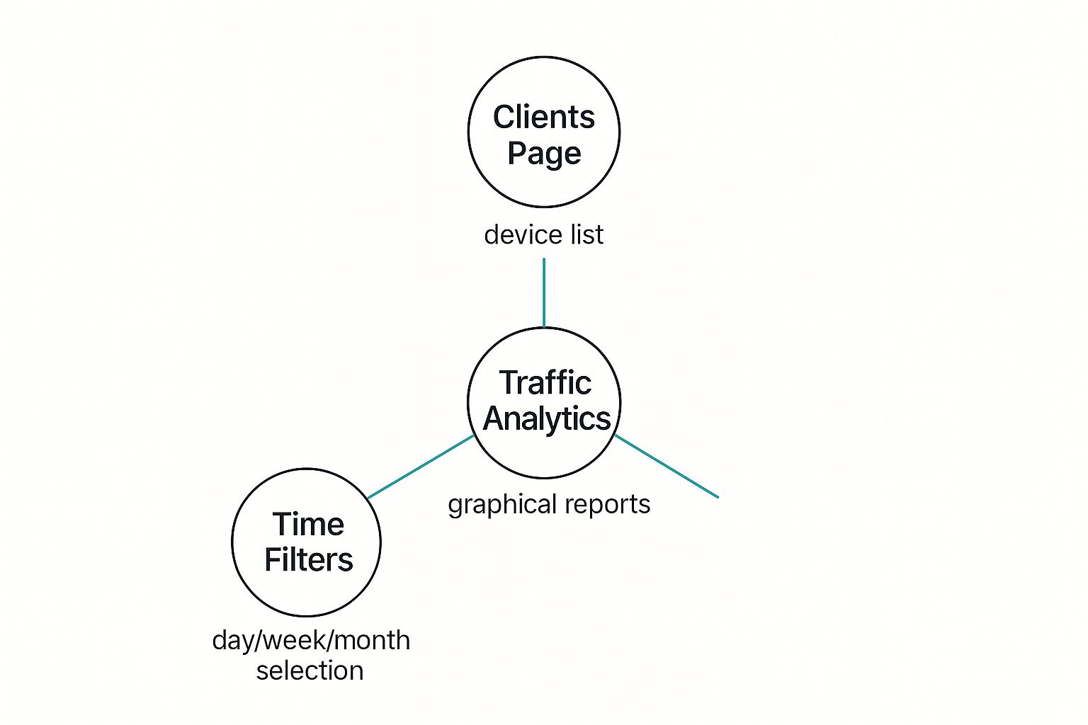 Infographic showing how the Clients Page, Time Filters, and Traffic Analytics connect to provide bandwidth insights.