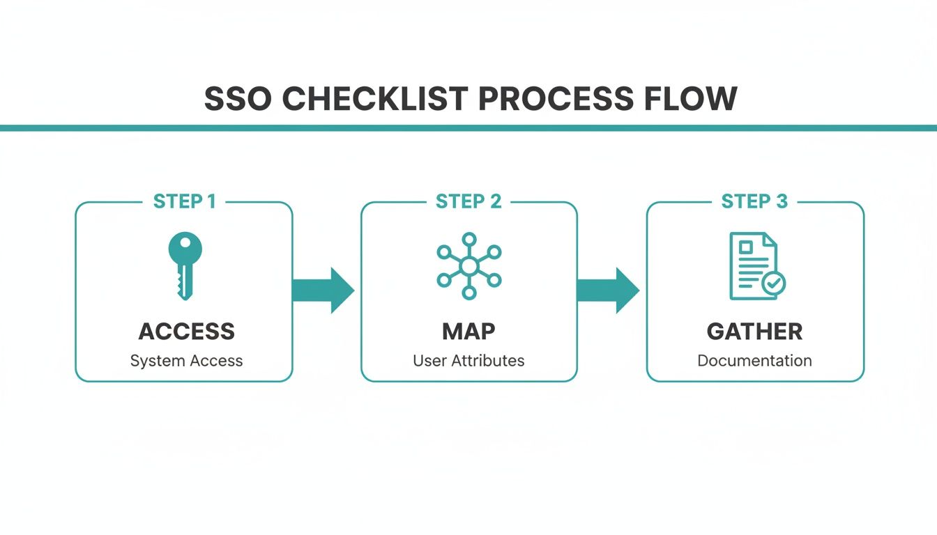Flowchart detailing the three steps of an SSO checklist process: Access, Map, and Gather.