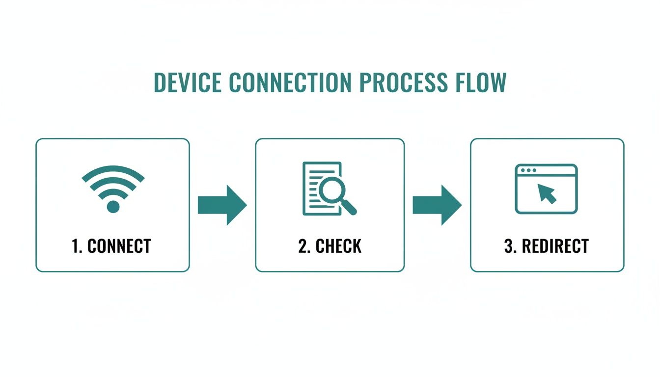 Flowchart illustrating a three-step device connection process: Connect, Check, and Redirect, with corresponding icons.