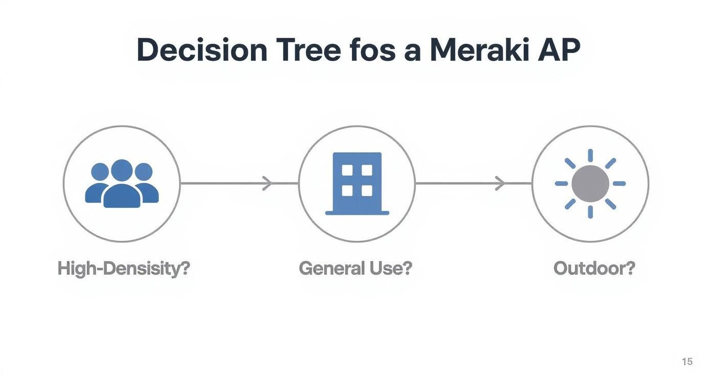 Infographic about access points meraki