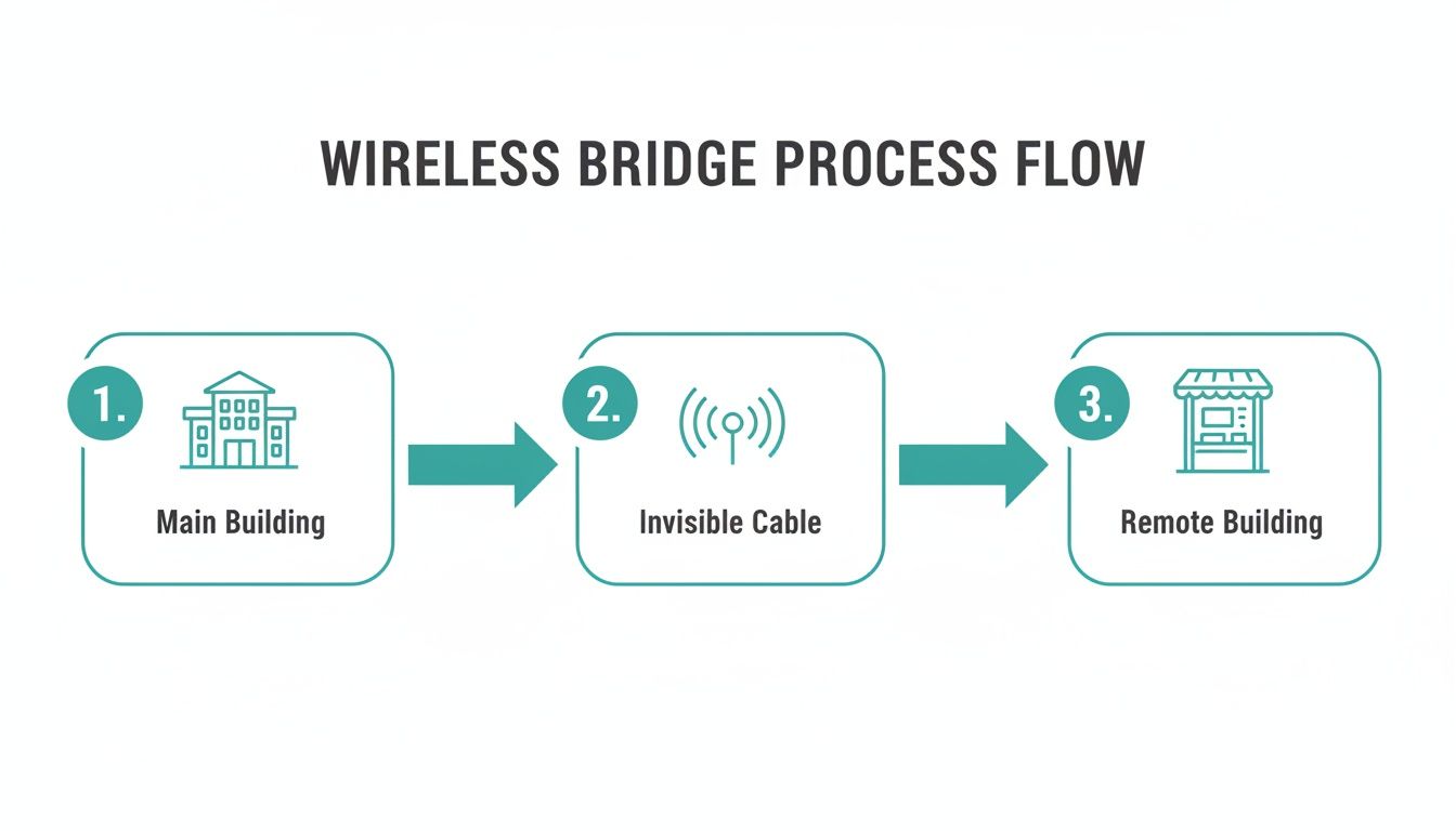 Diagram showing the wireless bridge process flow connecting a main building to a remote building.