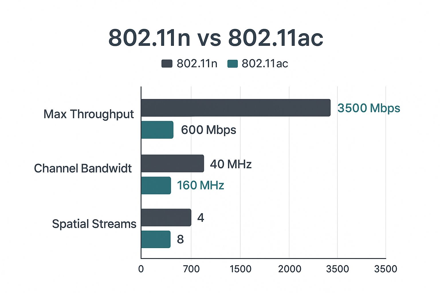 Infographic about 802.11ac vs 802.11n