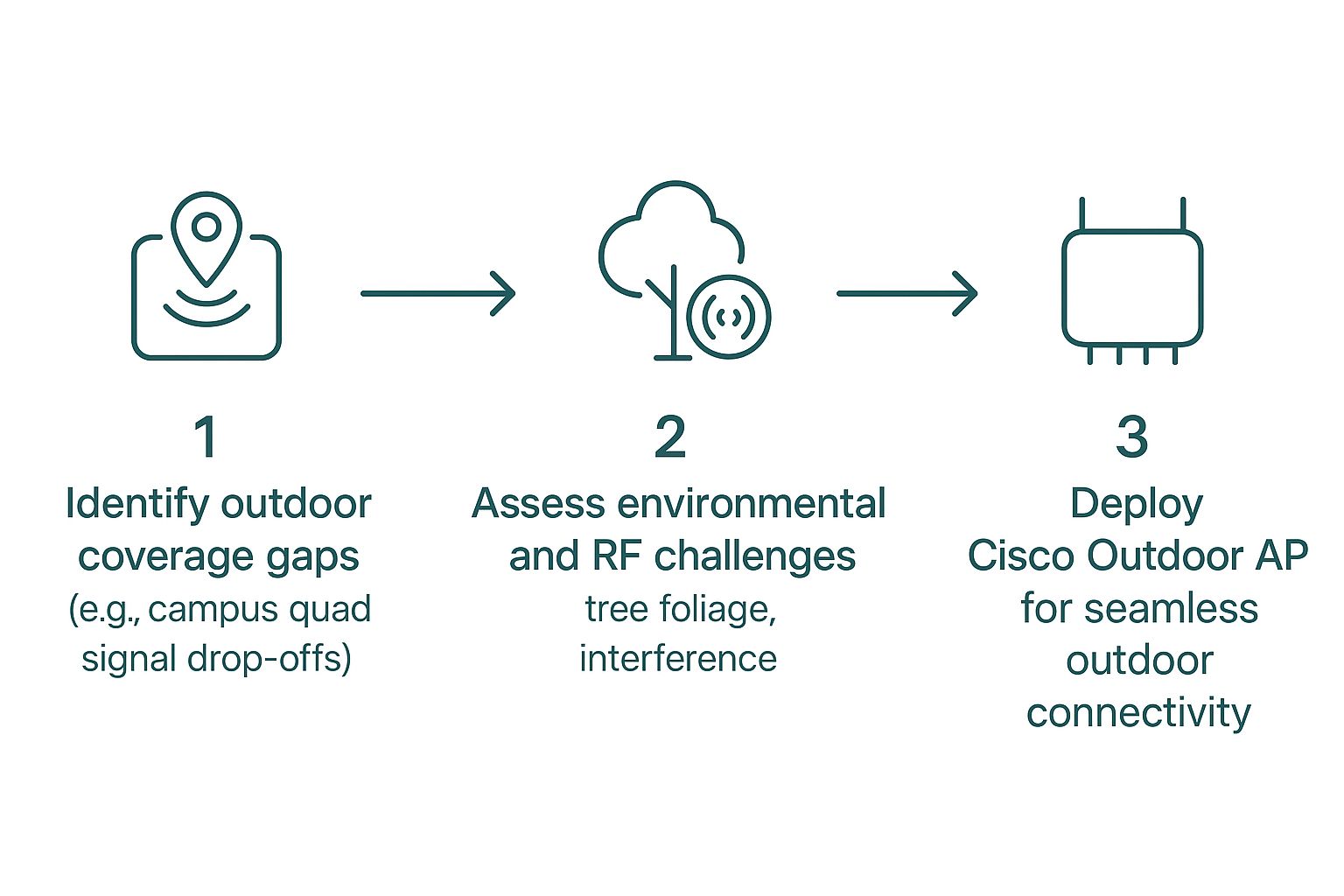 Infographic about cisco outdoor ap