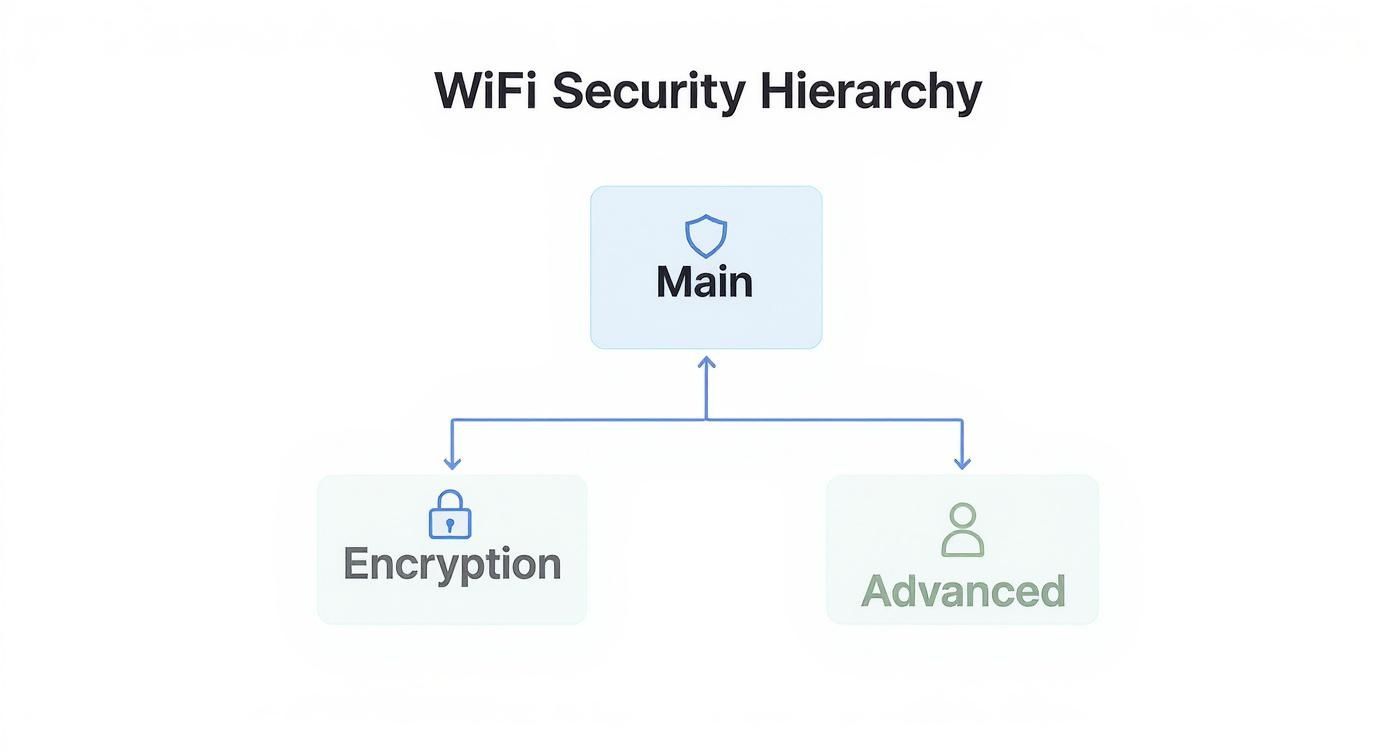 A diagram illustrating the WiFi Security Hierarchy with Main branching to Encryption and Advanced options.