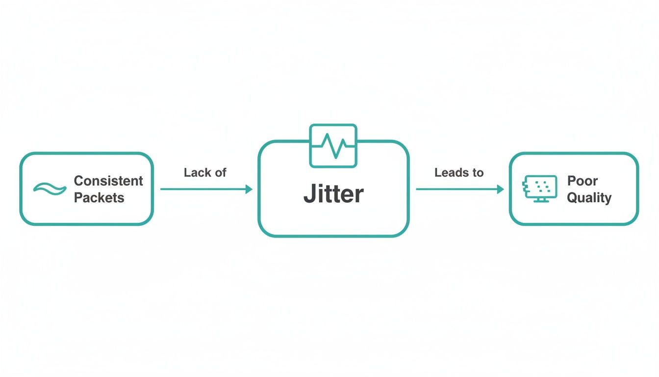 Flowchart illustrating that inconsistent data packets cause jitter, resulting in poor quality.