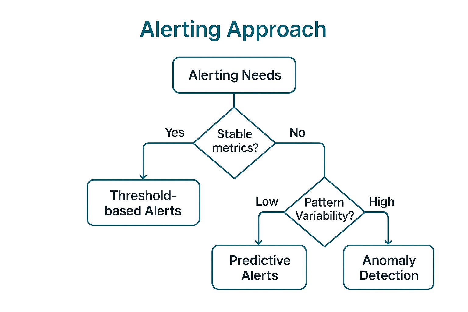 Infographic showing a decision tree for selecting the right alerting approach