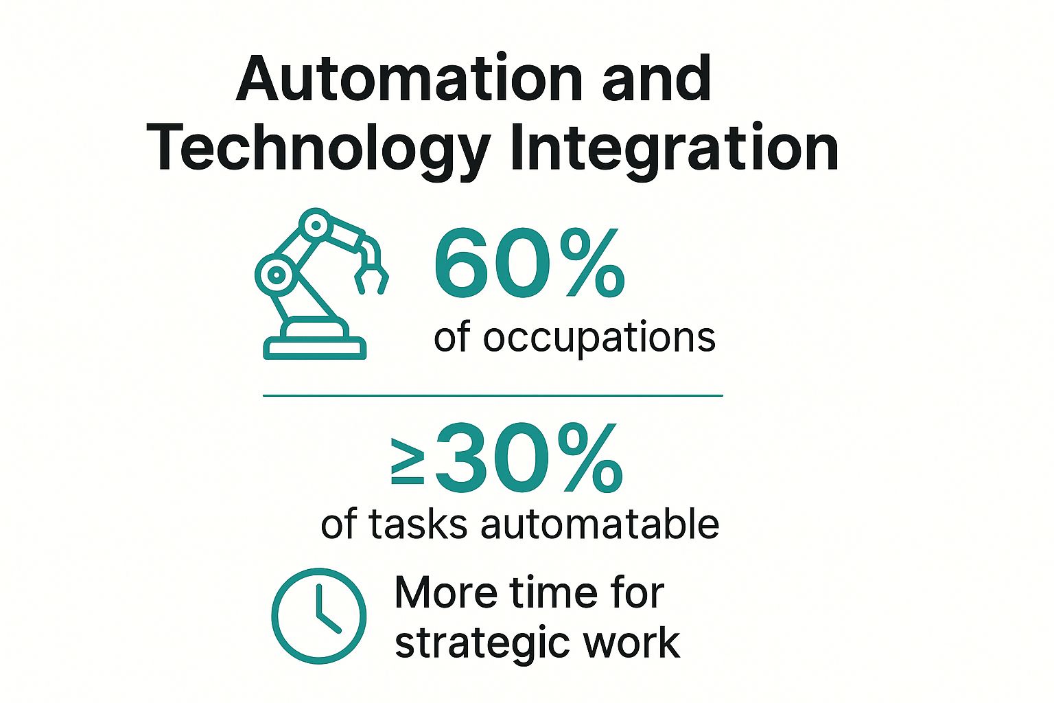 Infographic showing key data about Automation and Technology Integration