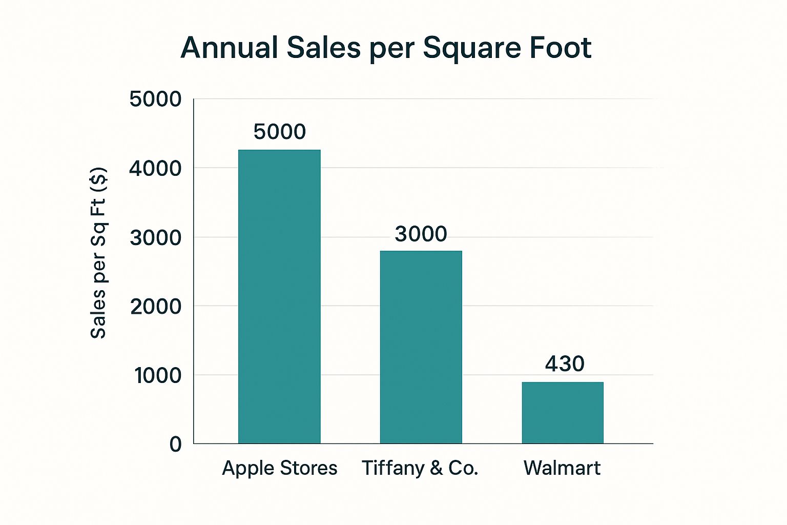 Infographic showing key data about Sales Per Square Foot