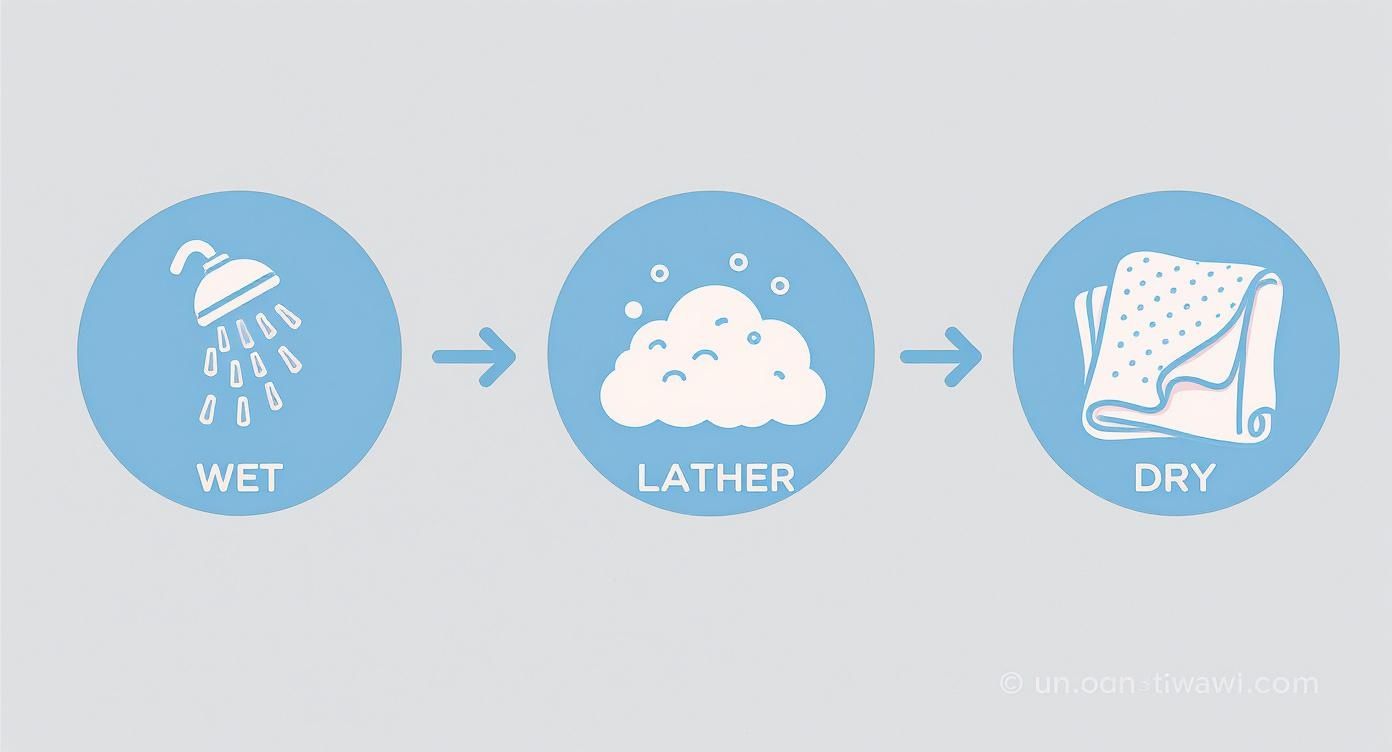 Three-step process of showering: getting wet under a shower, applying lather, and drying with a towel.