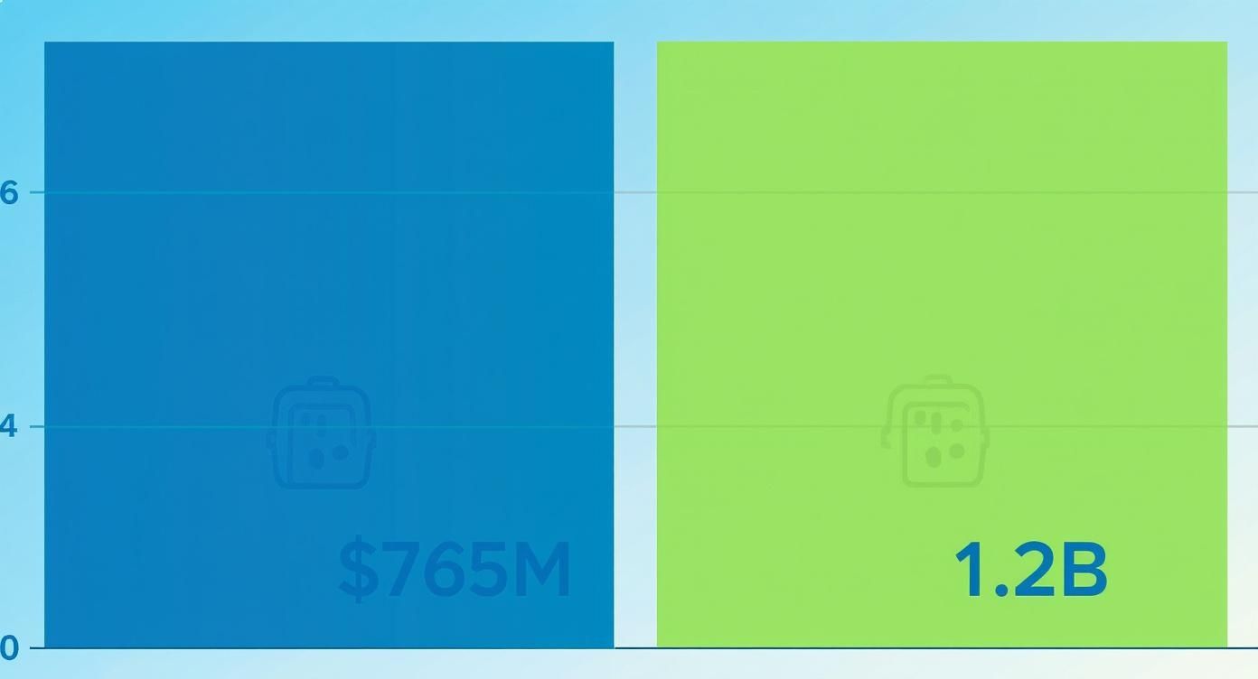 A bar chart showing the growth of the pet carrier market from $765 million in 2023 to a projected $1.2 billion in 2030.